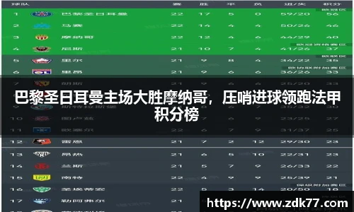 巴黎圣日耳曼主场大胜摩纳哥，压哨进球领跑法甲积分榜